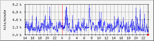 apache2_hits Traffic Graph