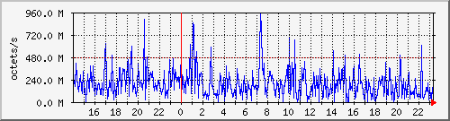 apache2_traffic Traffic Graph