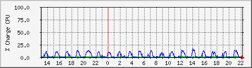 cpu Traffic Graph